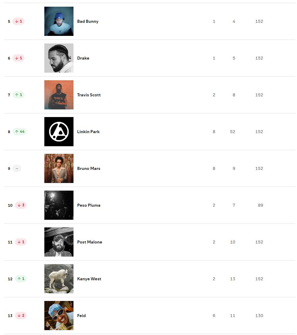 Spotify Charts Top Artists