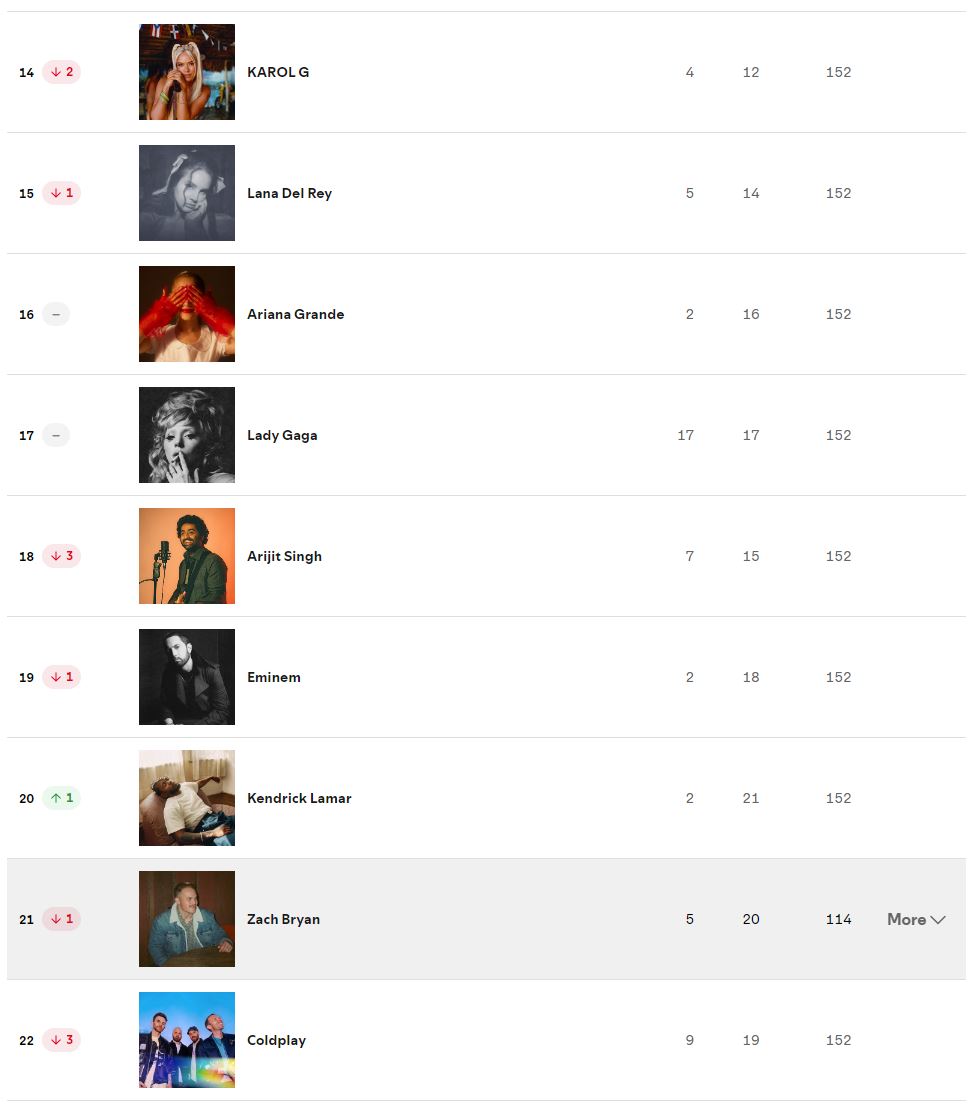 Spotify Charts Top Artists